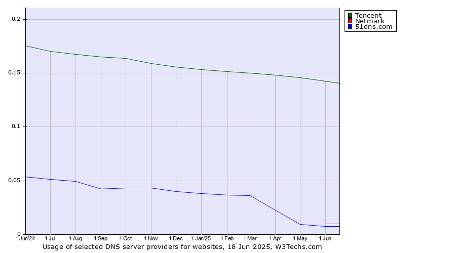 Historical trends in the usage of Tencent vs. Netmark vs. 51dns.com
