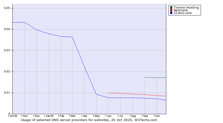 Historical trends in the usage of Timme Hosting vs. Netmark vs. 51dns.com