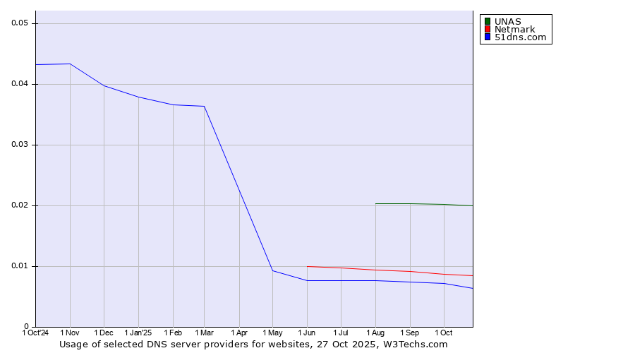 Historical trends in the usage of UNAS vs. Netmark vs. 51dns.com