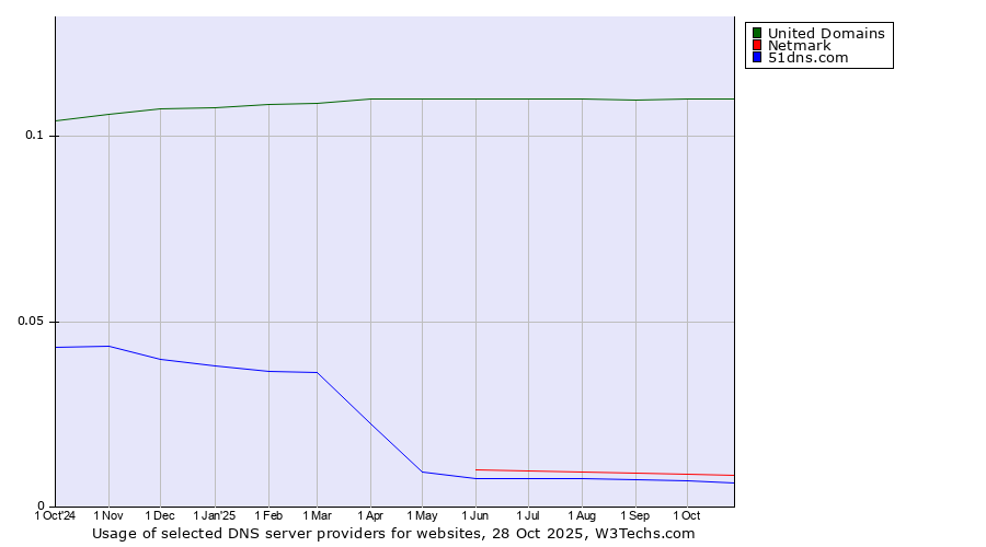 Historical trends in the usage of United Domains vs. Netmark vs. 51dns.com