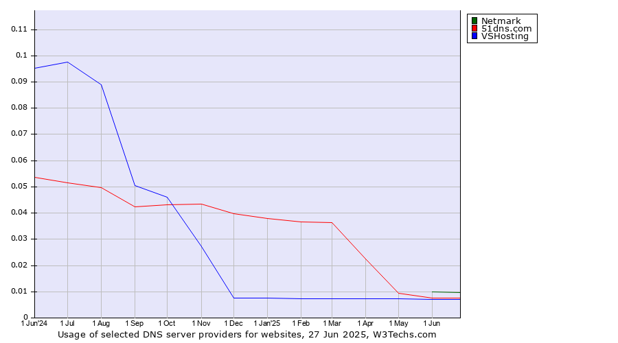 Historical trends in the usage of Netmark vs. 51dns.com vs. VSHosting