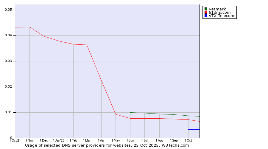 Historical trends in the usage of Netmark vs. 51dns.com vs. VTX Telecom