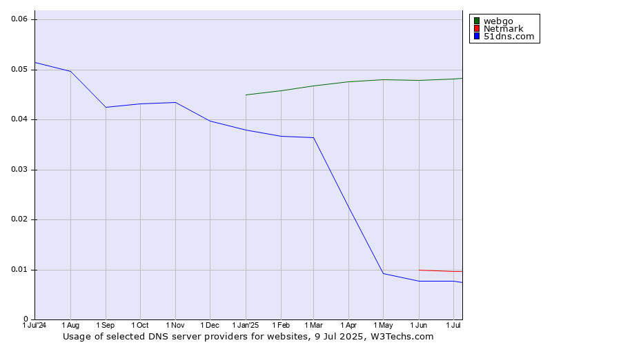 Historical trends in the usage of webgo vs. Netmark vs. 51dns.com