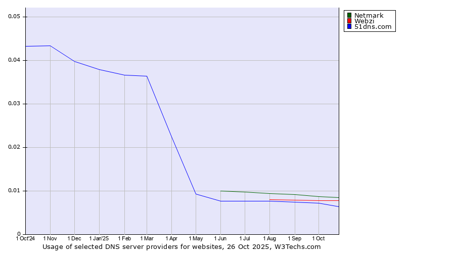 Historical trends in the usage of Netmark vs. Webzi vs. 51dns.com