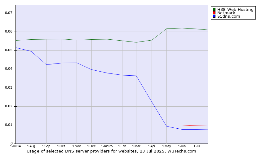 Historical trends in the usage of H88 Web Hosting vs. Netmark vs. 51dns.com