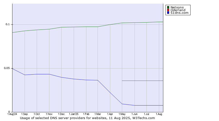 Historical trends in the usage of Netsons vs. Oderland vs. 51dns.com