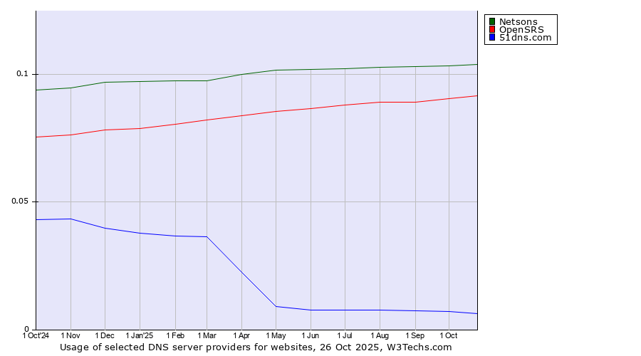 Historical trends in the usage of Netsons vs. OpenSRS vs. 51dns.com