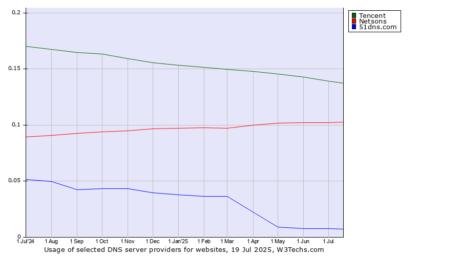 Historical trends in the usage of Tencent vs. Netsons vs. 51dns.com