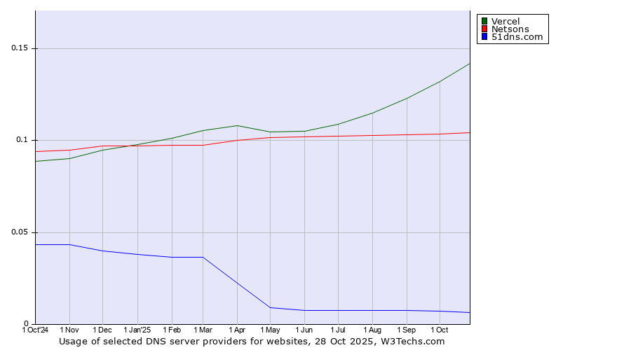 Historical trends in the usage of Vercel vs. Netsons vs. 51dns.com