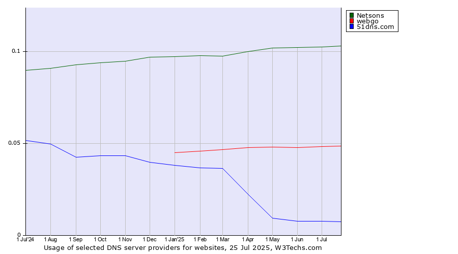 Historical trends in the usage of Netsons vs. webgo vs. 51dns.com