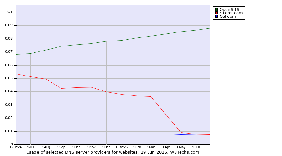 Historical trends in the usage of OpenSRS vs. 51dns.com vs. Cellcom