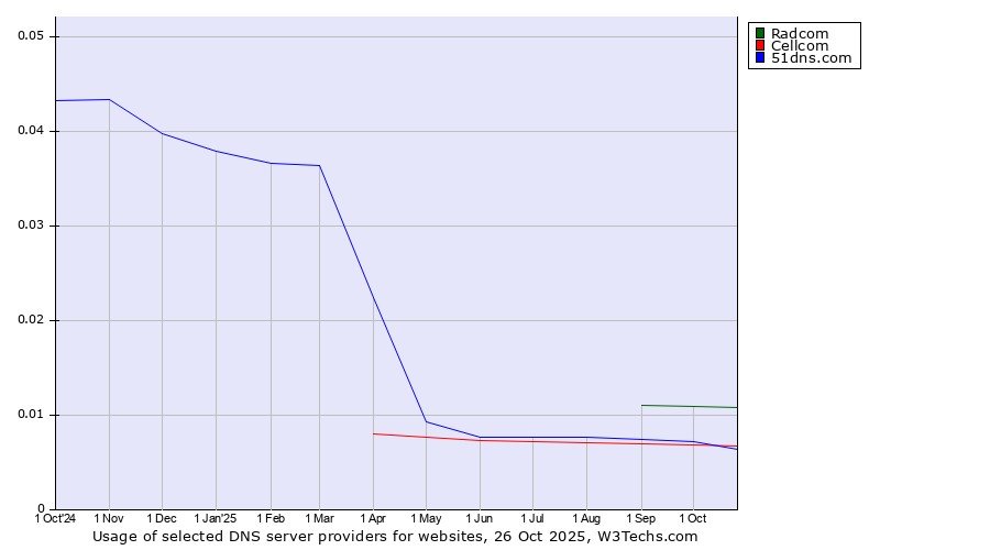 Historical trends in the usage of Radcom vs. Cellcom vs. 51dns.com