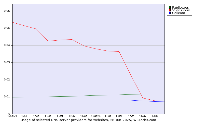 Historical trends in the usage of Raidboxes vs. 51dns.com vs. Cellcom