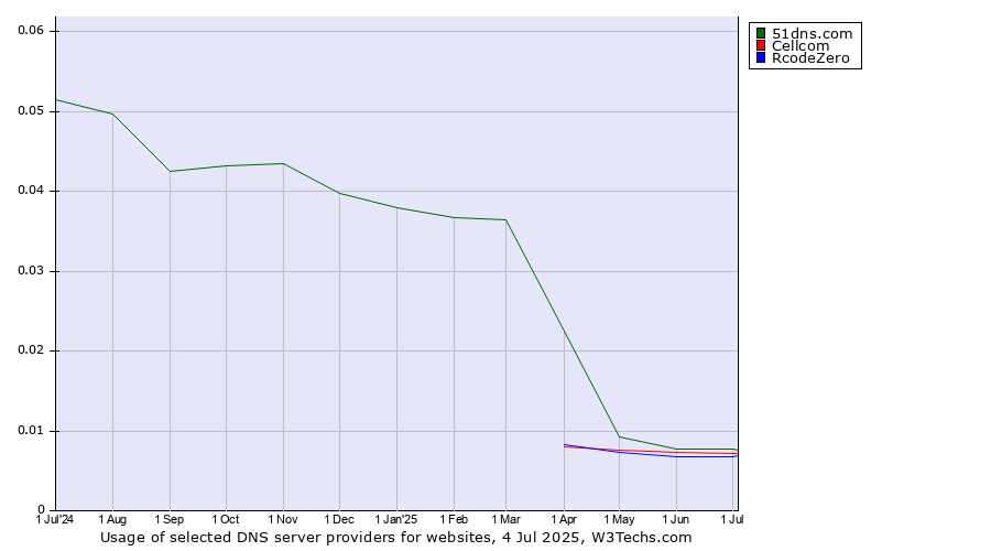 Historical trends in the usage of 51dns.com vs. Cellcom vs. RcodeZero