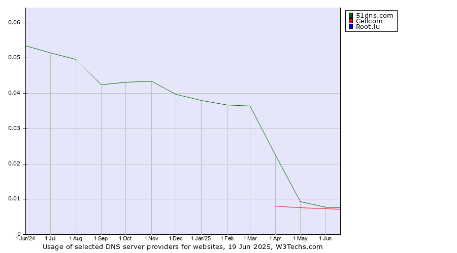 Historical trends in the usage of 51dns.com vs. Cellcom vs. Root.lu