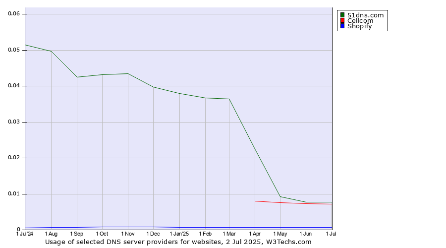 Historical trends in the usage of 51dns.com vs. Cellcom vs. Shopify