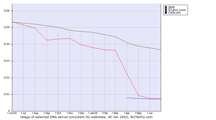 Historical trends in the usage of IBM vs. 51dns.com vs. Cellcom