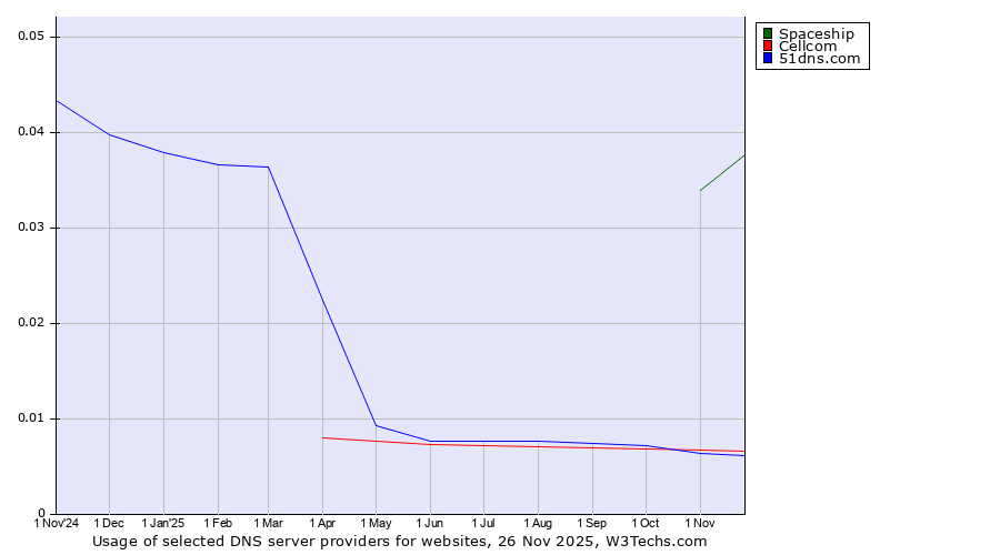 Historical trends in the usage of Spaceship vs. Cellcom vs. 51dns.com