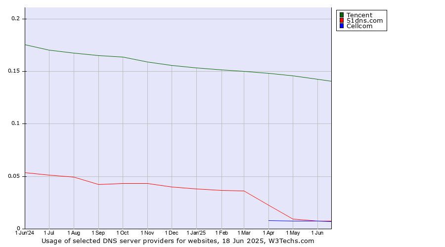 Historical trends in the usage of Tencent vs. 51dns.com vs. Cellcom