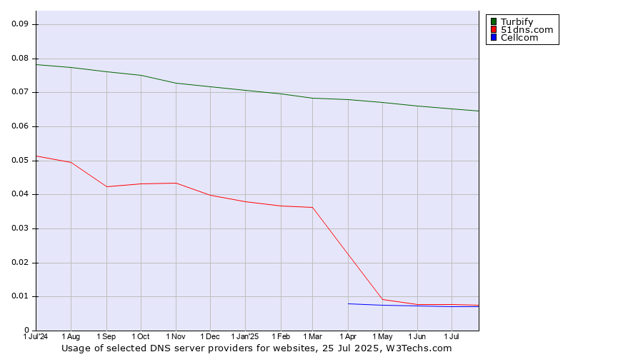 Historical trends in the usage of Turbify vs. 51dns.com vs. Cellcom