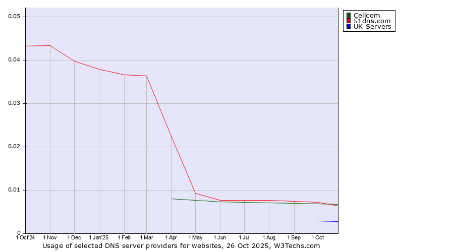 Historical trends in the usage of Cellcom vs. 51dns.com vs. UK Servers