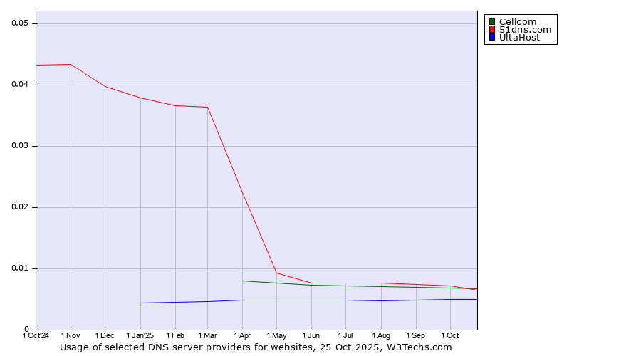 Historical trends in the usage of Cellcom vs. 51dns.com vs. UltaHost