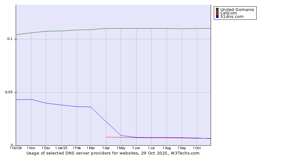 Historical trends in the usage of United Domains vs. Cellcom vs. 51dns.com