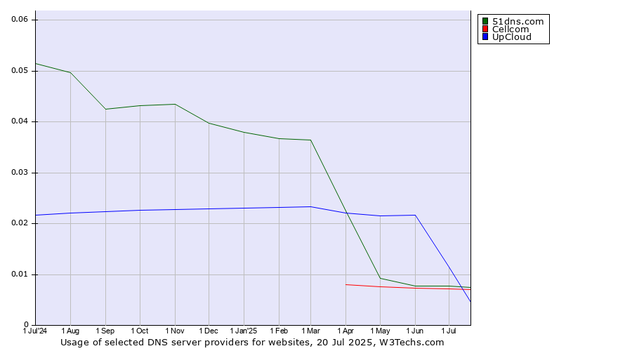 Historical trends in the usage of 51dns.com vs. Cellcom vs. UpCloud