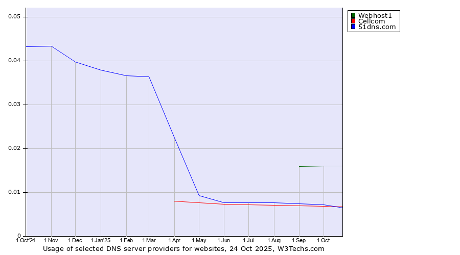 Historical trends in the usage of Webhost1 vs. 51dns.com vs. Cellcom