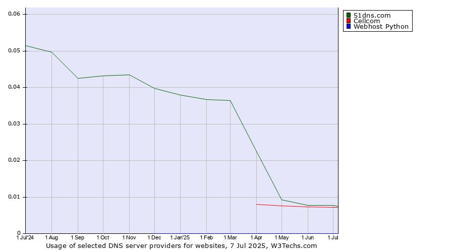 Historical trends in the usage of 51dns.com vs. Cellcom vs. Webhost Python