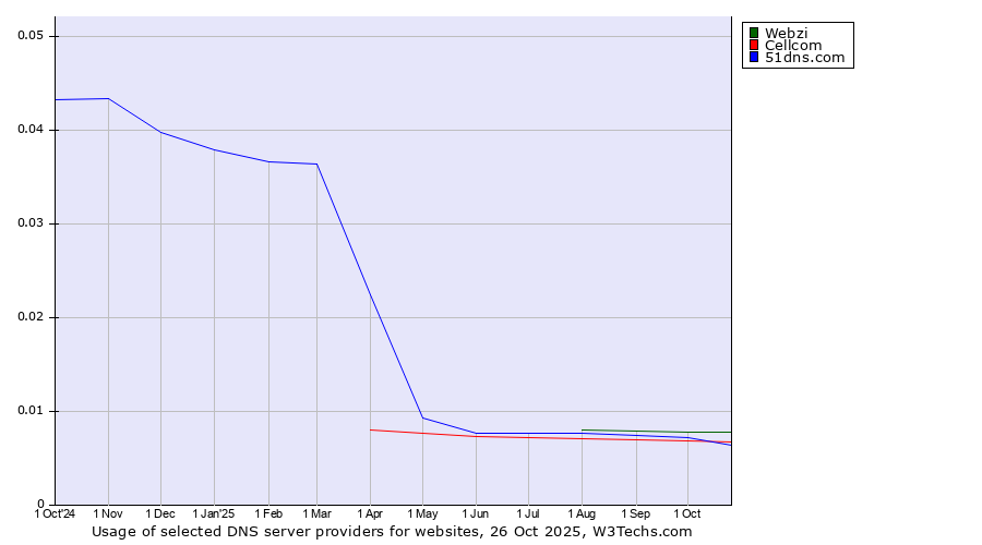 Historical trends in the usage of Webzi vs. 51dns.com vs. Cellcom