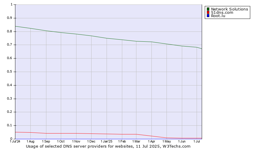 Historical trends in the usage of Network Solutions vs. 51dns.com vs. Root.lu