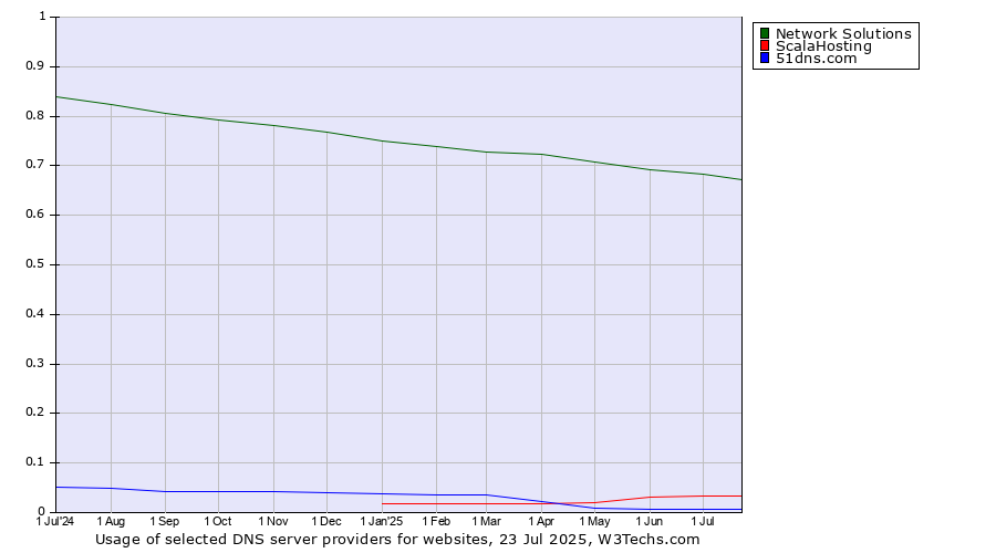 Historical trends in the usage of Network Solutions vs. ScalaHosting vs. 51dns.com