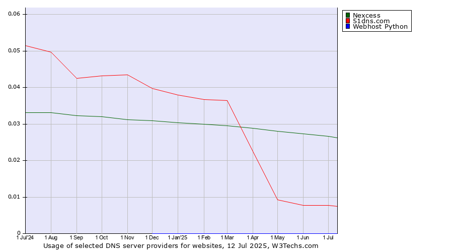 Historical trends in the usage of Nexcess vs. 51dns.com vs. Webhost Python