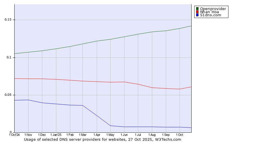 Historical trends in the usage of Openprovider vs. Nhan Hoa vs. 51dns.com