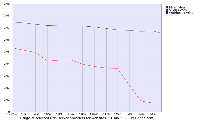 Historical trends in the usage of Nhan Hoa vs. 51dns.com vs. Webhost Python