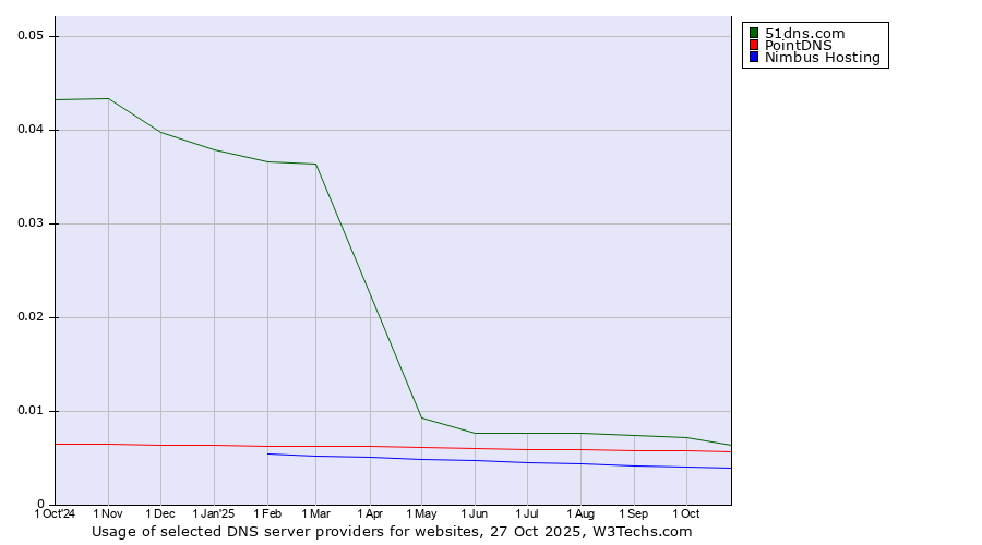 Historical trends in the usage of 51dns.com vs. PointDNS vs. Nimbus Hosting
