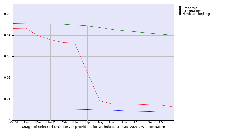 Historical trends in the usage of Proserve vs. 51dns.com vs. Nimbus Hosting