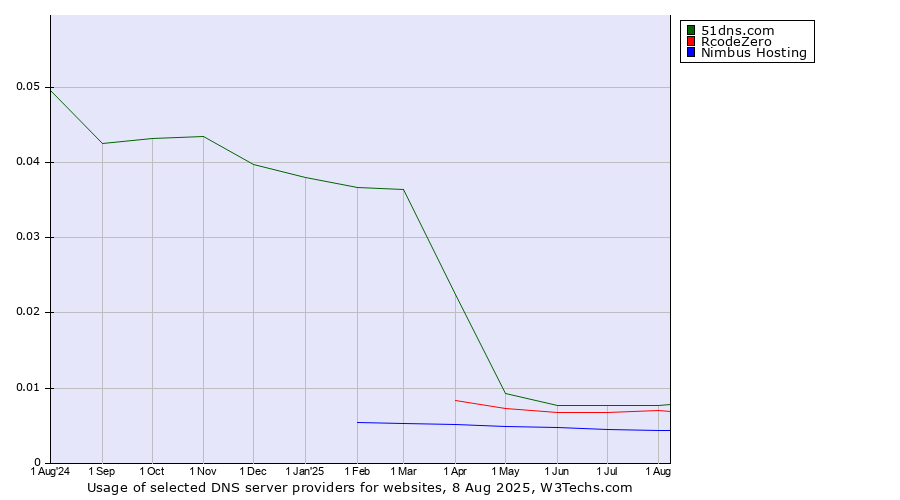 Historical trends in the usage of 51dns.com vs. RcodeZero vs. Nimbus Hosting