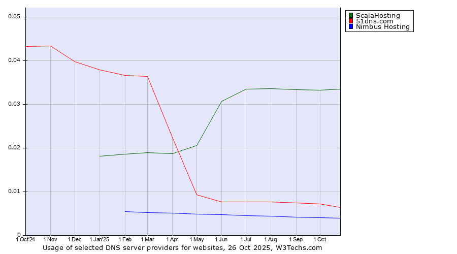 Historical trends in the usage of ScalaHosting vs. 51dns.com vs. Nimbus Hosting