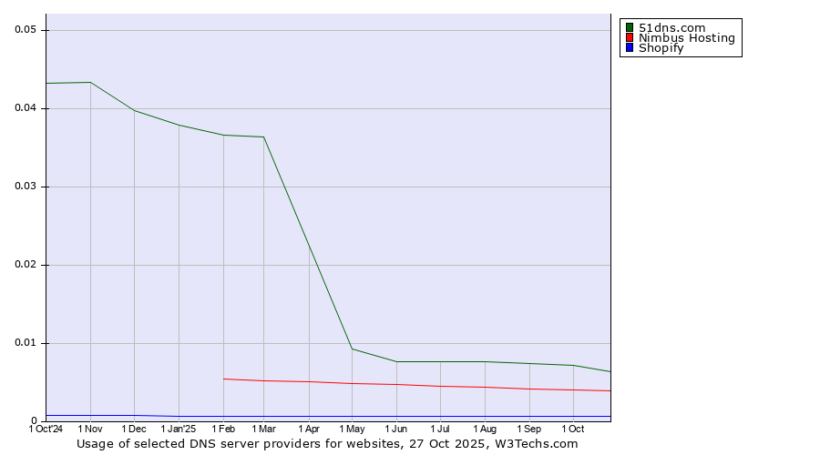 Historical trends in the usage of 51dns.com vs. Nimbus Hosting vs. Shopify