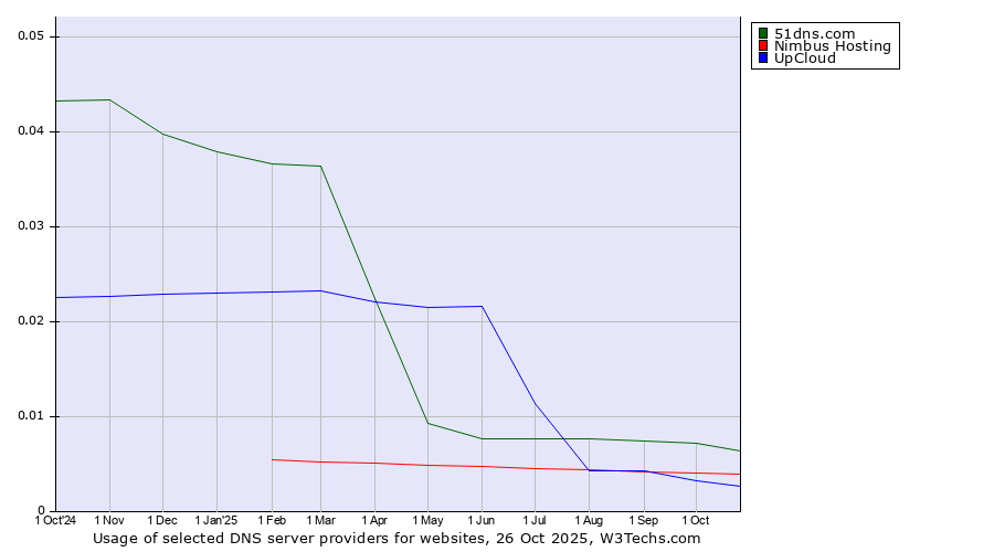 Historical trends in the usage of 51dns.com vs. Nimbus Hosting vs. UpCloud