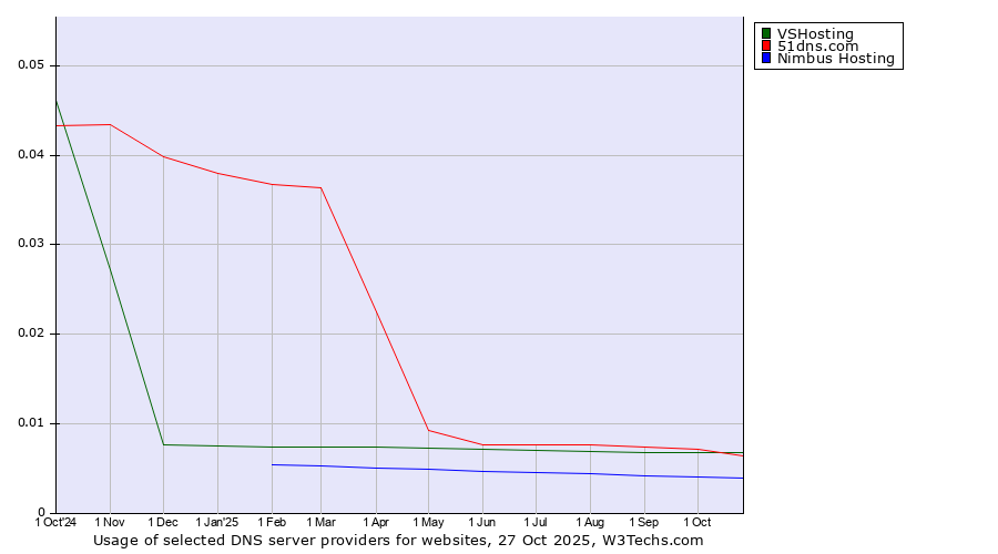 Historical trends in the usage of VSHosting vs. 51dns.com vs. Nimbus Hosting