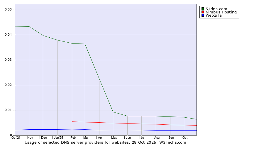 Historical trends in the usage of 51dns.com vs. Nimbus Hosting vs. Webzilla