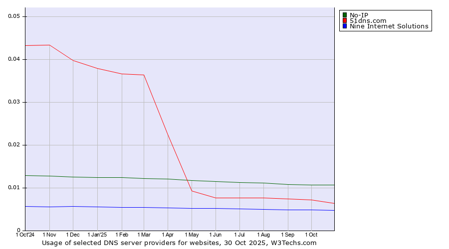 Historical trends in the usage of No-IP vs. 51dns.com vs. Nine Internet Solutions