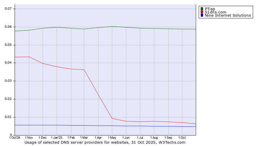 Historical trends in the usage of PTisp vs. 51dns.com vs. Nine Internet Solutions