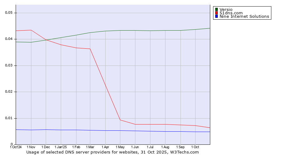 Historical trends in the usage of Versio vs. 51dns.com vs. Nine Internet Solutions