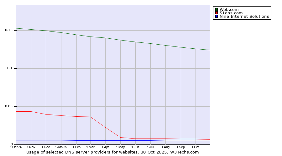 Historical trends in the usage of Web.com vs. 51dns.com vs. Nine Internet Solutions
