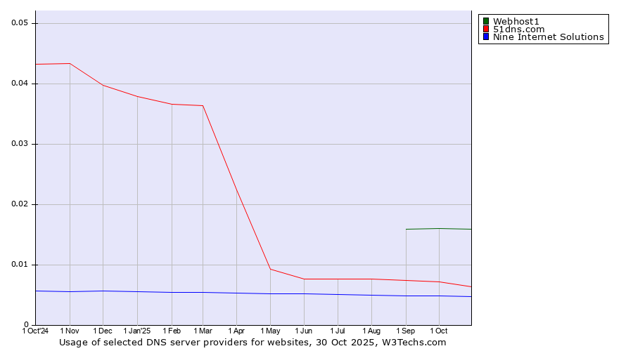 Historical trends in the usage of Webhost1 vs. 51dns.com vs. Nine Internet Solutions