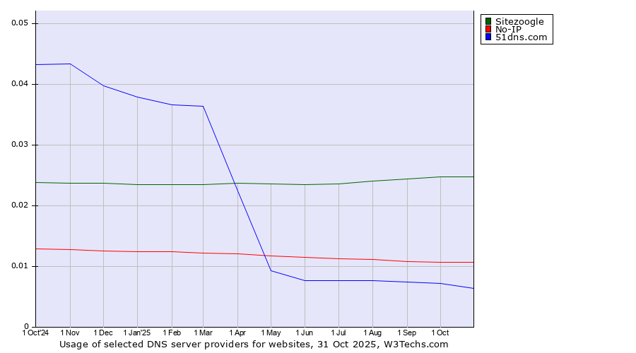 Historical trends in the usage of Sitezoogle vs. No-IP vs. 51dns.com